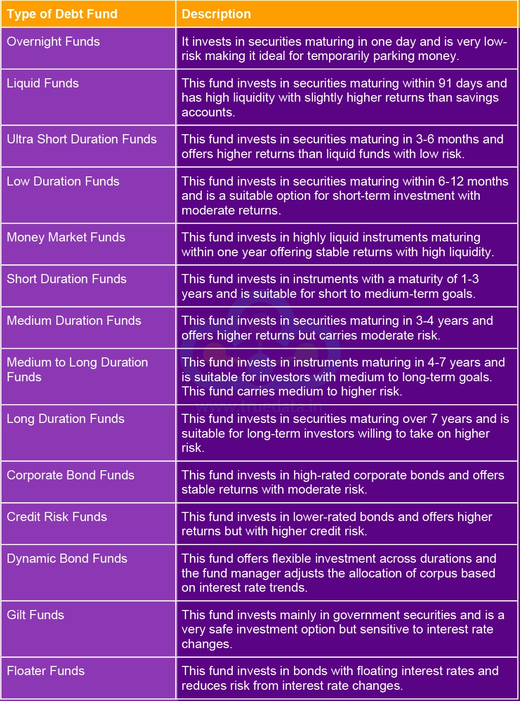 Debt Funds (Income-Oriented Funds)
